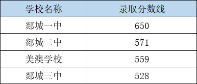 图片[1]-郯城县2023年公办普通高中学校录取分数线-郯城一中